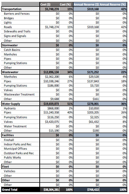 A snapshot of the table showing the Village of Warfield’s Preliminary State of Infrastructure Report.  The various asset classes, such as transportation, stormwater and facilities, are listed in a table with their respective costs and annual reserves.