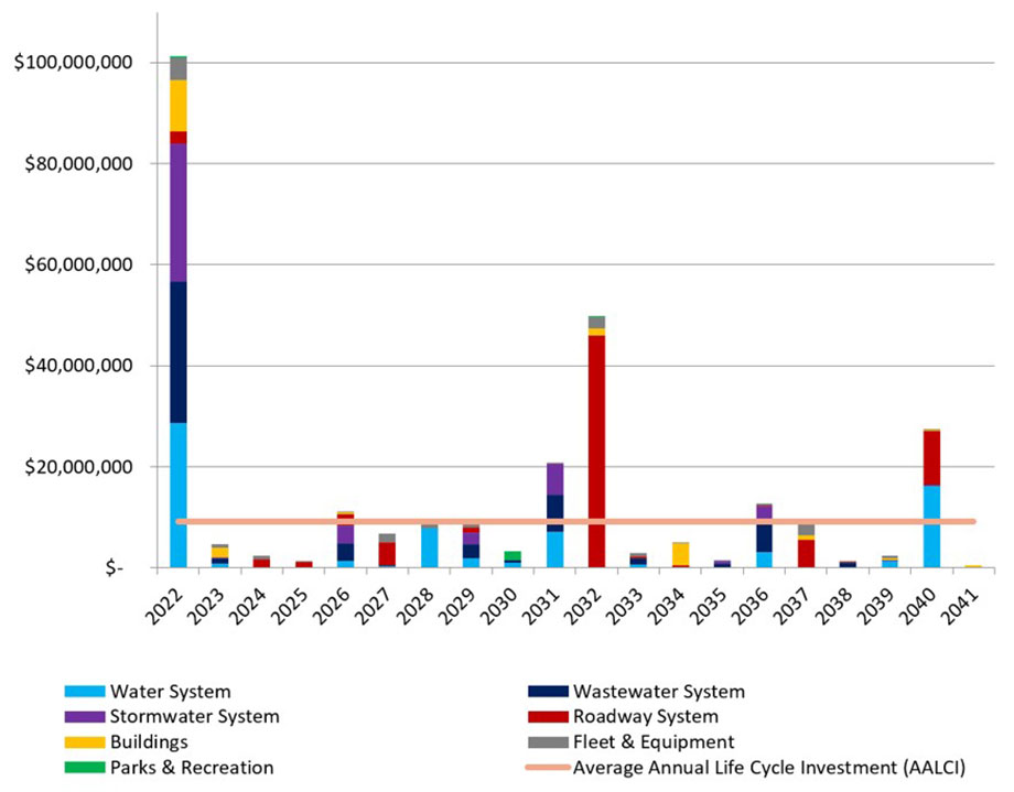 Bar graph of asset replacement forecasts for all asset classes from 2022 – 2041, and the average annual life cycle investment.