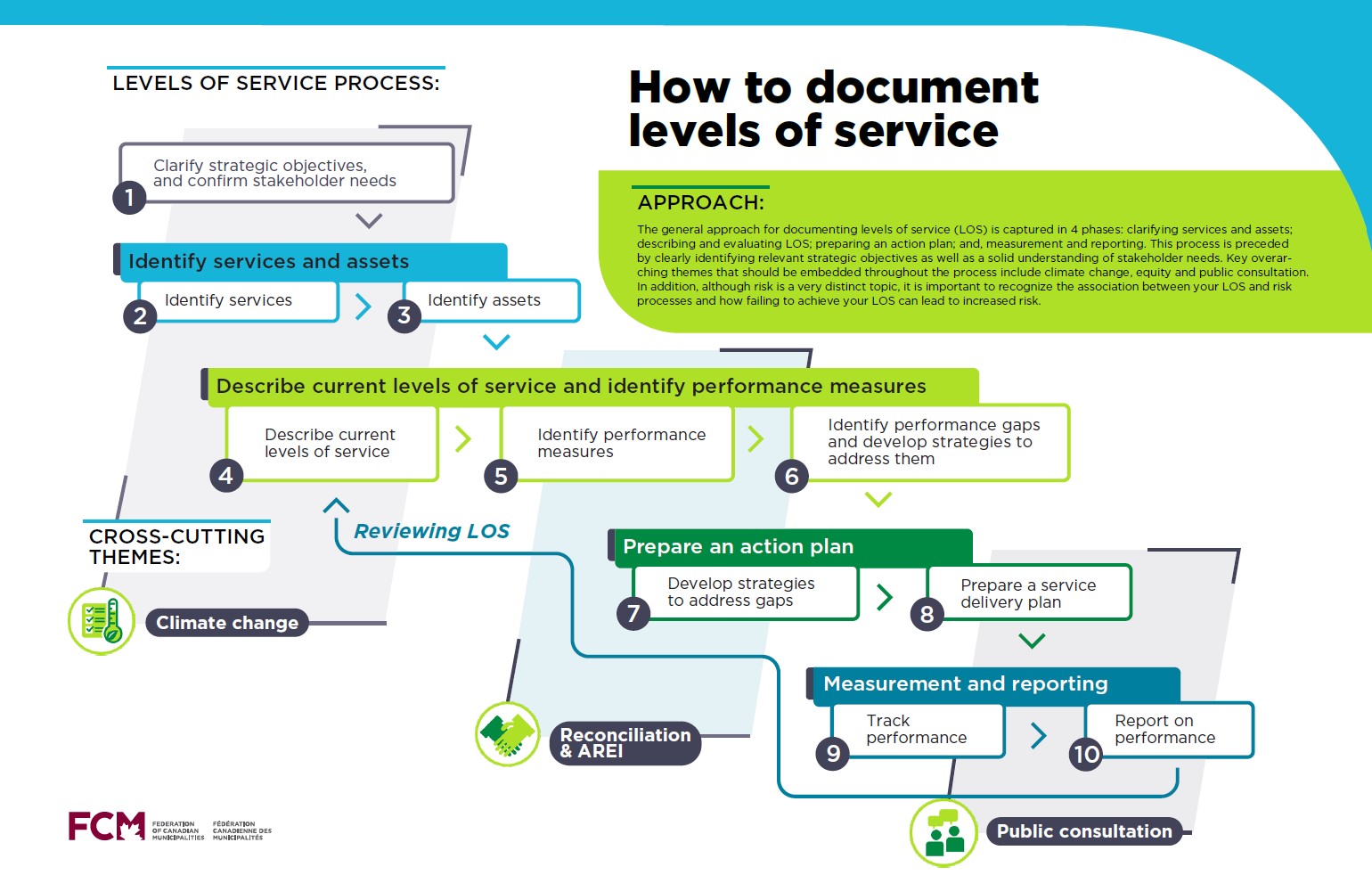 First page of how to set levels of service infographic. 