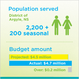 Figures depicting the population served by District of Argyle, NS, wastewater initiative and its budget