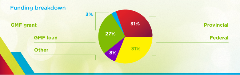 Pie chart depicting the funding breakdown for the District of Argyle, NS, wastewater initiative.