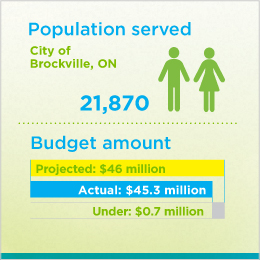 Figures depicting the population served by City of Brockville, ON, wastewater initiative and its budget.