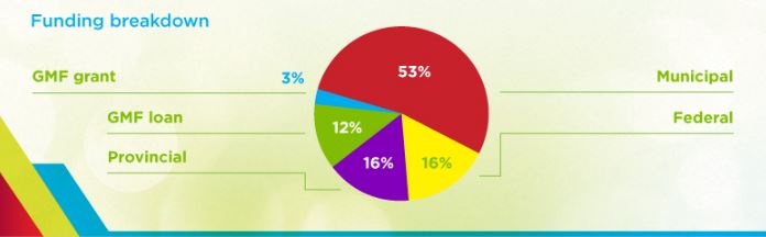 Pie chart depicting the funding breakdown for the Municipality of Chatham-Kent, ON, wastewater initiative.