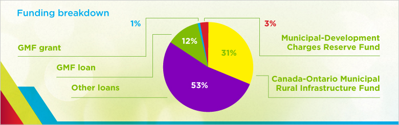 Funding breakdown: The figure uses a pie chart to show the funding breakdown of the Town of Amherstburg, ON, wastewater initiative by source of funding. This includes: Canada-Ontario Municipal Rural Infrastructure Fund: 31%; Municipal-Development Charges Reserve Fund: 3%; GMF loan: 12%; GMF grant: 1%; and other loans: 53%.