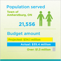The first part of the figure illustrates the population served by the wastewater initiative. In the Town of Amherstburg, ON, the wastewater treatment plant serves 21,556 people. The second part of the figure illustrates the budget of the initiative. The amount required to complete the initiative was projected to be $34.1 million. The amount actually required was $35.4 million. The initiative was over budget by $1.3 million.