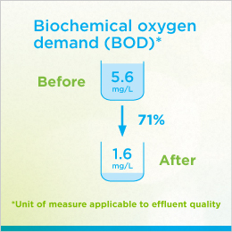 The figure shows the Biochemical Oxygen Demand (BOD) in the water treated by the City of Barrie, ON, initiative. Before the initiative, the BOD was 5.6 mg/L. After the initiative, the BOD decreased by 71% to 1.6 mg/L.