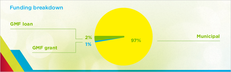 The figure uses a pie chart to show the funding breakdown of the City of Barrie, ON, wastewater initiative by source of funding. This includes: municipal: 97%; GMF loan: 2%; and GMF grant: 1%.