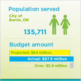 The first part of the figure illustrates the population served by the wastewater initiative. In the City of Barrie, ON, the wastewater treatment plant serves 135,711 people. The second part of the figure illustrates the budget of the initiative. The amount required to complete the initiative was projected to be $84 million. The amount actually required was $87.9 million. The initiative was over budget by $3.9 million.