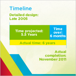 The figure illustrates the timeline of the initiative in the City of Barrie, ON, depicting “time projected”, “time over” and “actual time”. The detailed design was projected to take 5.5 years to complete, starting in late 2005. The actual time to complete it was 6 years, and the completion date was November 2011. The initiative was delayed by 6 months.