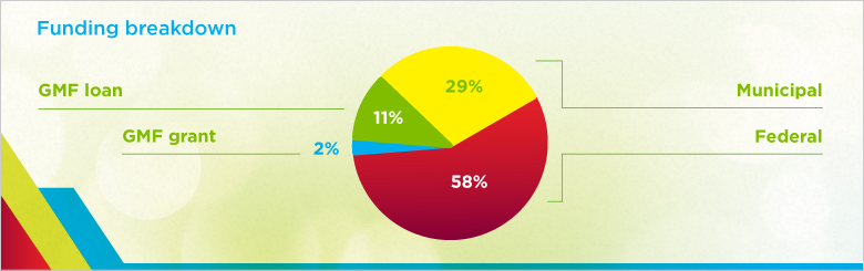 The figure uses a pie chart to show the funding breakdown of the City of Cranbrook, BC, wastewater initiative by source of funding. This includes: federal: 58%; municipal: 29%; GMF loan: 11%; and GMF grant: 2%.