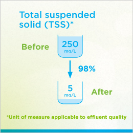 The figure shows the Total Suspended Solid (TSS) in the water treated by the City of Cranbrook, BC, initiative. Before the initiative, the TSS was 250 mg/L. After the initiative, the TSS decreased by 98% to 5 mg/L.
