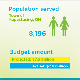 The first part of the figure illustrates the population served by the wastewater initiative. In the Town of Kapuskasing, ON, the wastewater treatment plant serves 8,196 people. The second part of the figure illustrates the budget of the initiative. The amount required to complete the initiative was projected to be $7.6 million. The amount actually required was $7.6 million. 