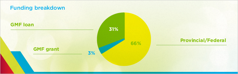 The figure uses a pie chart to show the funding breakdown of the Town of Kapuskasing, ON, wastewater initiative by source of funding. This includes: provincial/federal: 66%; GMF loan: 31%; and GMF grant: 3%.