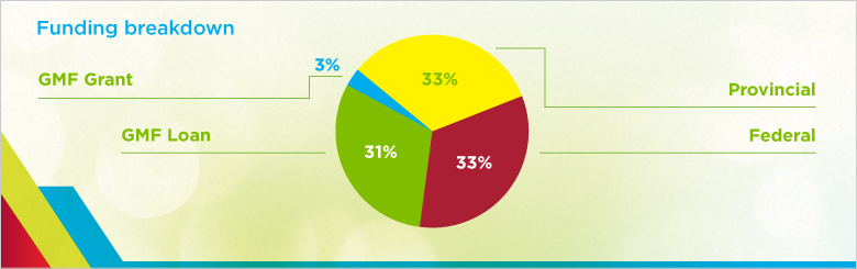 The figure uses a pie chart to show the funding breakdown of Village of St. Louis, SK, wastewater initiative by source of funding. This includes: provincial: 33%; federal: 33% ; GMF loan: 31% ; and GMF grant: 3%.