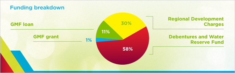 Pie chart depicting the funding breakdown for the Regional Municipality of Waterloo, ON, wastewater initiative.