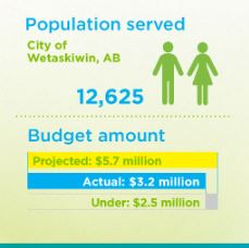 Figures depicting the population served by the City of Wetaskiwin, AB, wastewater initiative and its budget.