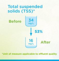 Figure depicting the improvement in water quality resulting from the City of Wetaskiwin, AB, wastewater initiative.