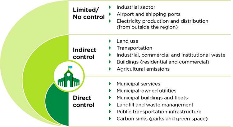 Graphic displaying examples of sources of GHG emissions where municipalities can have influence, divided into three groups: limited/no control, indirect control and direct control. Examples listed under limited/no control are industrial sector, airport and shipping ports, and electricity production and distribution (from outside the region). Examples listed under indirect control are land use, transportation, industrial, commercial and institutional waste, buildings (residential and commercial), and agricultural emissions. Examples listed under direct control are municipal services, municipal-owned utilities, municipal buildings and fleets, landfill and waste management, public transportation infrastructure and carbon sinks (parks and green space).