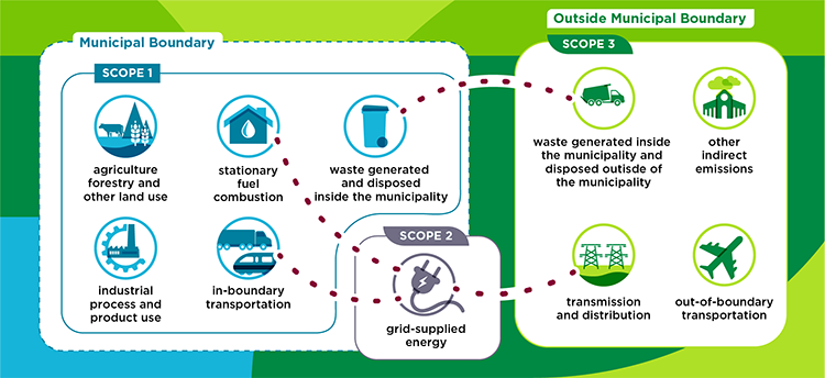 Graph displaying the three GHG emissions scopes: Scope 1, Scope 2 and Scope 3. Scope 1 emissions are generated within the municipal boundary. This includes emissions from agriculture, forestry and other land use; stationary fuel combustion; waste generated and disposed inside the city; industrial process and product use; and in-boundary transportation. Scope 2 emissions are indirect emissions from grid-supplied energy. Scope 3 emissions are generated outside the municipal boundary and include emissions from waste generated inside the city and disposed outside the city, transmission and distribution of energy, out-of-boundary transportation and other indirect emissions.