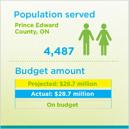 The first part of the figure illustrates the population served by the wastewater initiative. In Prince Edward County, ON, the wastewater treatment plant serves 4,487 people. The second part of the figure illustrates the budget of the initiative. The amount required to complete the initiative was projected to be $28.7 million. The amount actually required was $28.7 million. The initiative was completed on budget. 