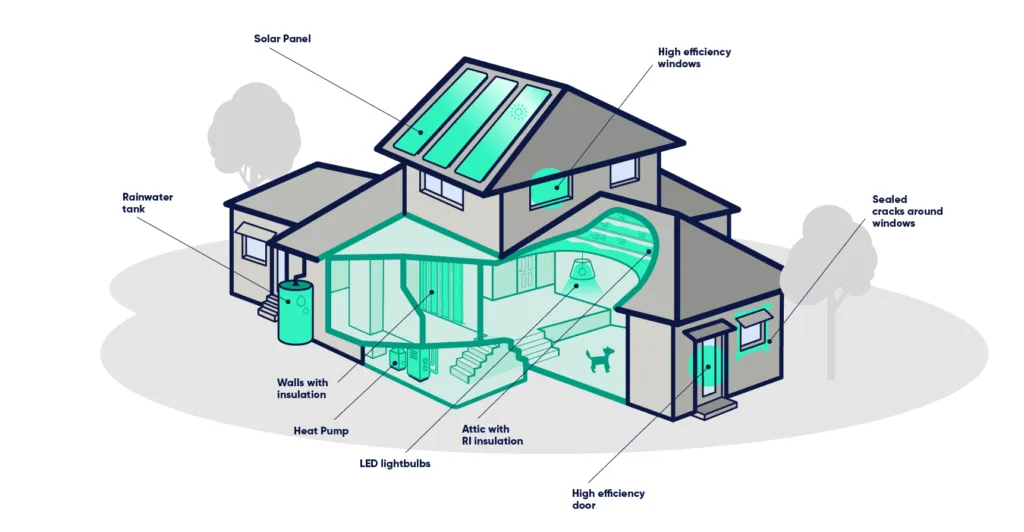 An image of a home with highlighted sections to show the eligible measures under the Better Homes Ottawa Program,