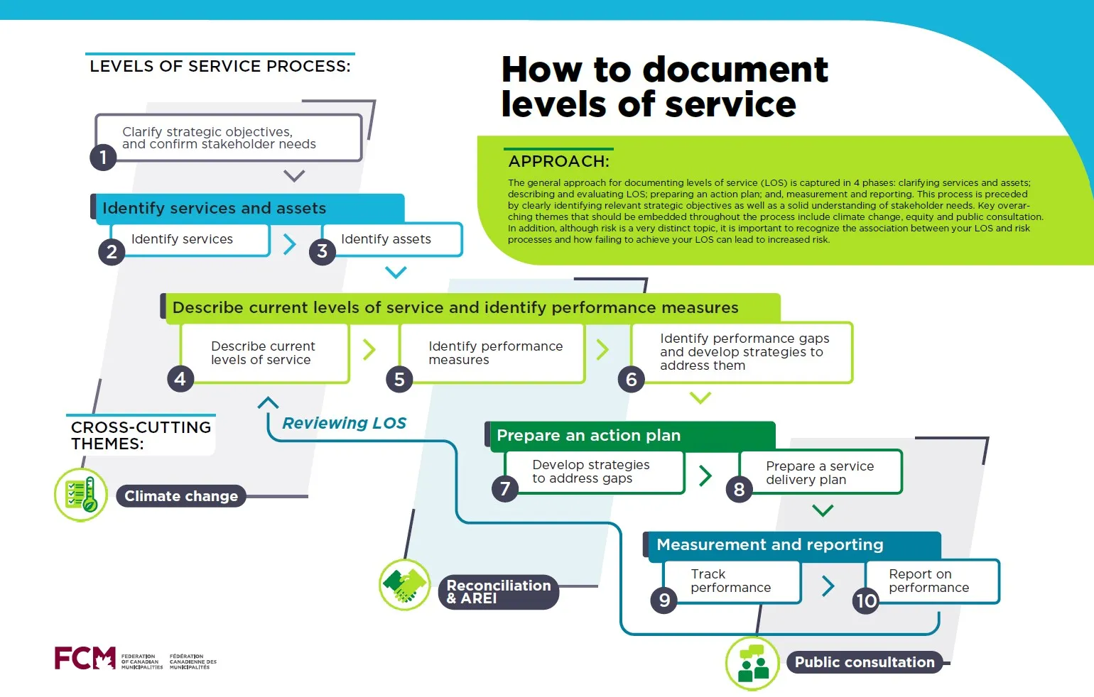 First page of how to set levels of service infographic. 
